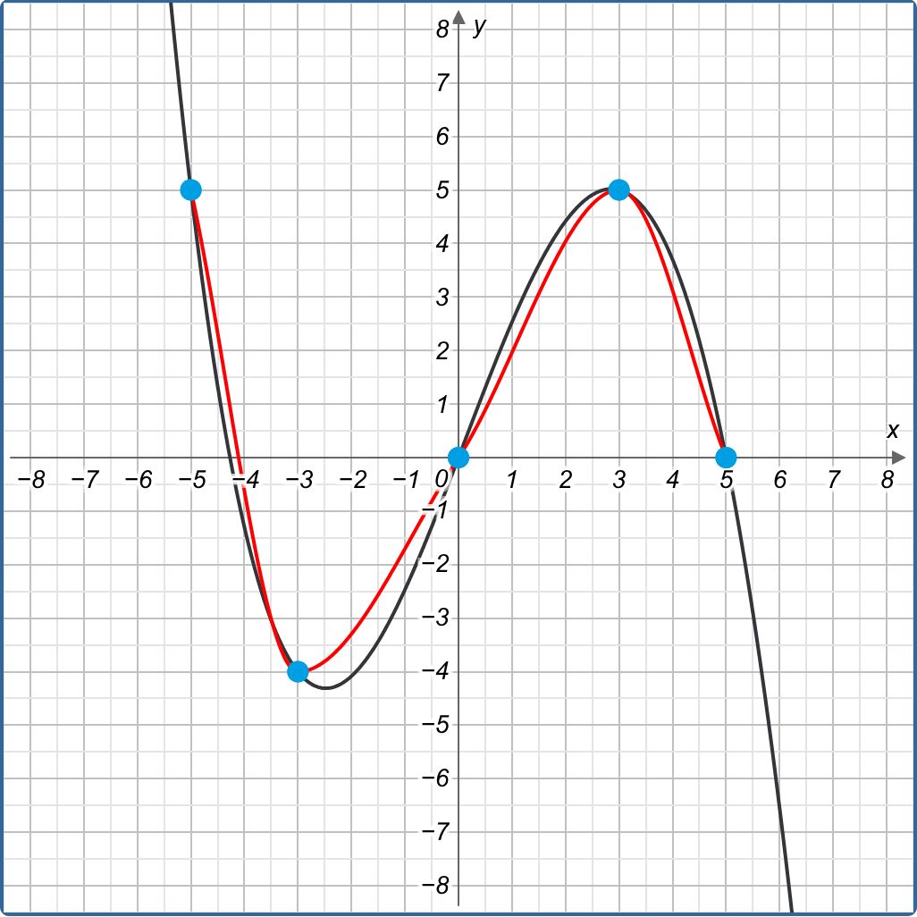 A comparison between a graph created with the Polynomial tool and a graph created with Freehand Graphs