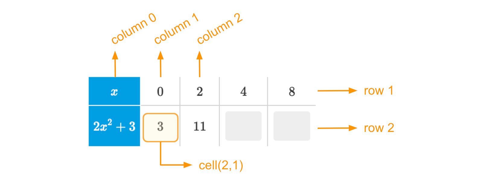 The coordinates of cells in a table